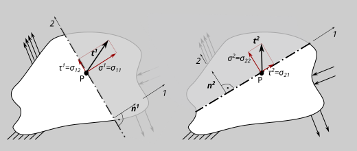 Traction Vector stress tensor, traction — LMMD Skript